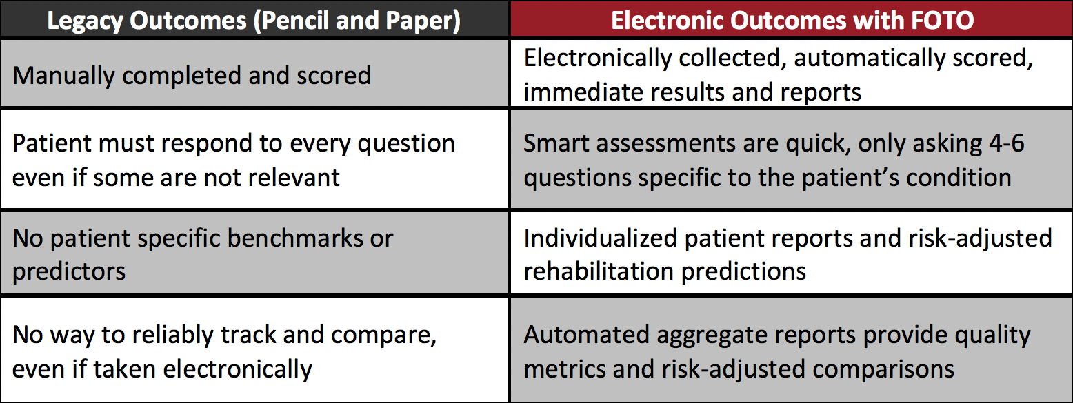 6. Benefits of Electronic Outcomes Measures (Blog 5 graph)