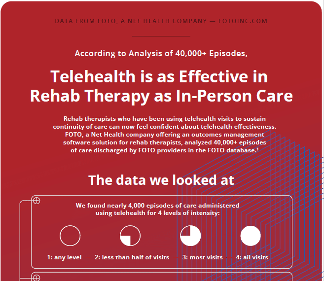 Telehealth is as effective in rehab therapy as in-person care from FOTO, Net Health